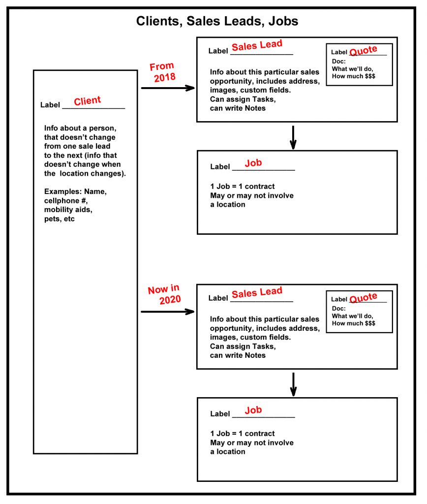 04) Introducing Clients, Sales Leads, & Jobs SMMware